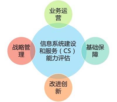 快訊|深度解讀CS評估體系 企業信息技術咨詢服務的能力建設新標桿